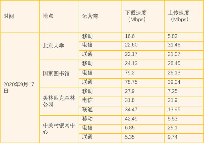 4g|4G越来越慢？不升5G套餐就被降速？北京四地实测三大运营商4G网速