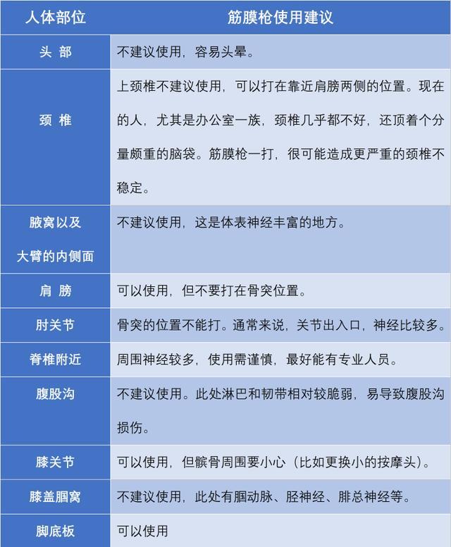 对于筋膜枪的正确使用方法和时长,建议最好顺着肌肉