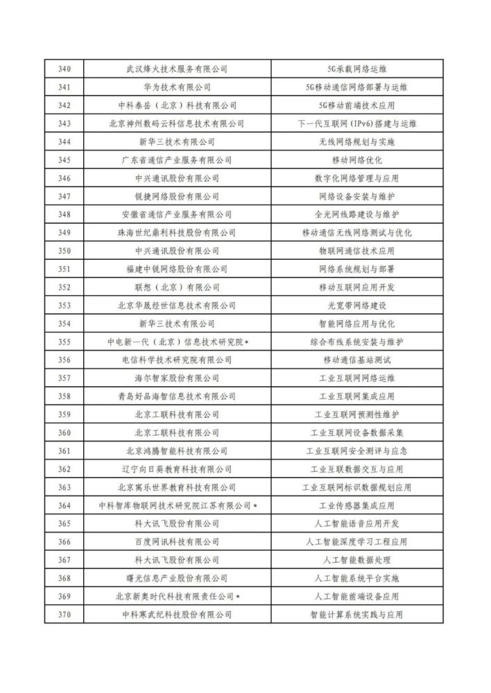 企业客户|第四批“1＋x”职业技能等级证书社会评价组织名单公布