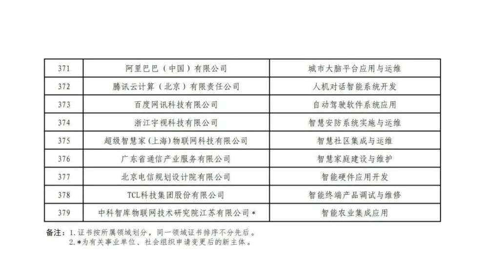 企业客户|第四批“1＋x”职业技能等级证书社会评价组织名单公布