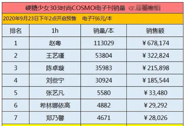 硬糖少女|硬糖少女首封开售，希林销量垫底，比C位更意外的是赵粤！
