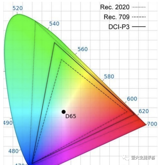 显示器sRGB/AdobeRGB/NTSC/DCI-P3色域说的是什么？科普贴_腾讯新闻