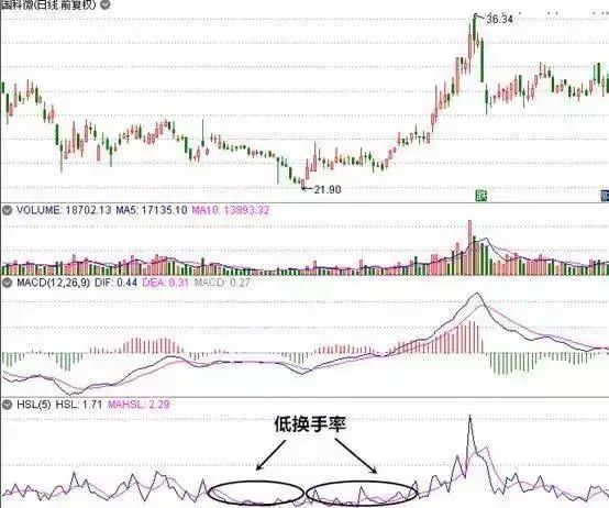 终于有人把 换手率 说清楚 换手率10 15 意味着什么 腾讯网