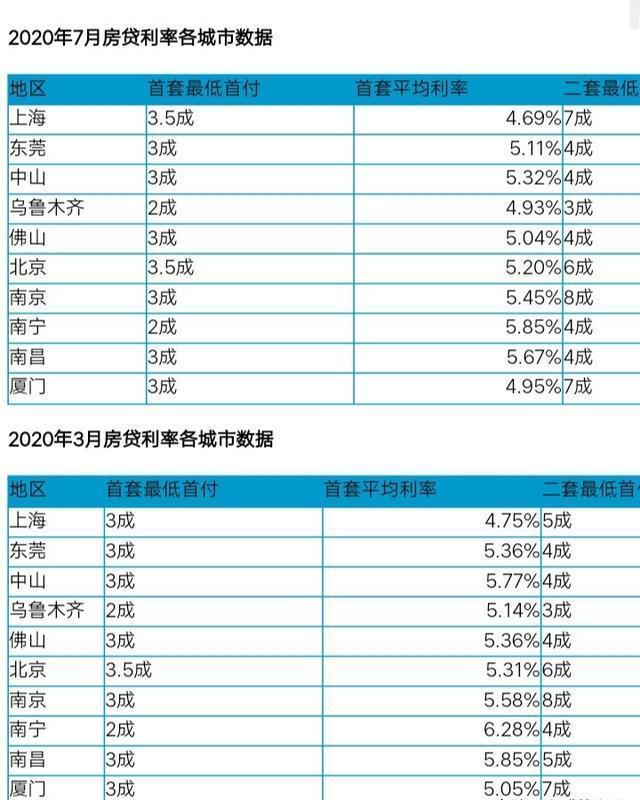 全国的房贷进入6 0时代说明了什么问题 腾讯网