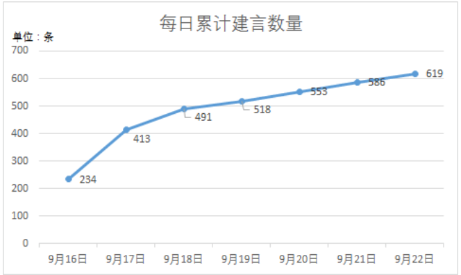 北京|北京“十四五”规划首周建言超600条，院士小学生都有话说
