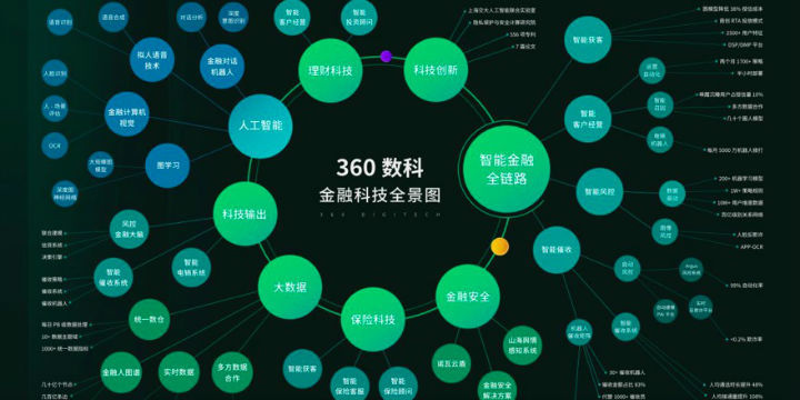 360数科展示了怎样的科技基因？