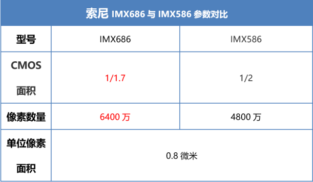 索尼imx586爆火为何imx686不再吃香自己太弱对手太强