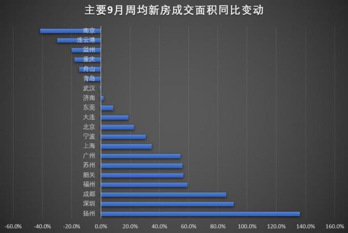 新房|楼市“金九银十”初现分化！一线城市交易猛涨，二三线现颓势