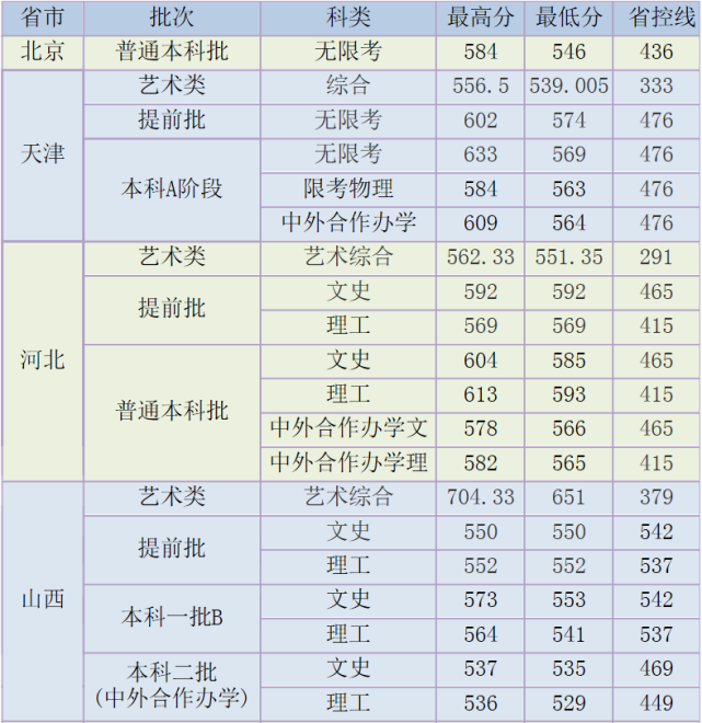 天津外國語大學2020年分省錄取分數線