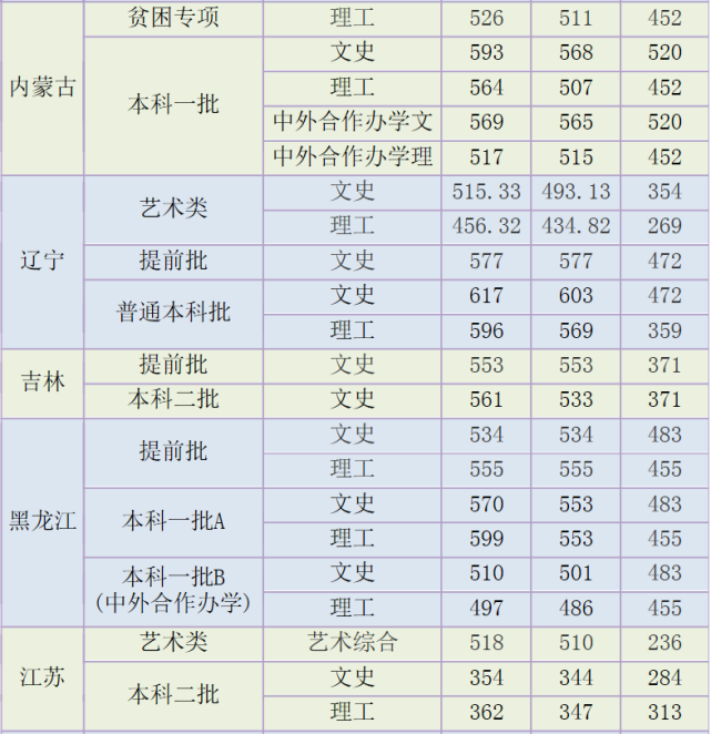 天津外國語大學2020年各省高考分數線公佈