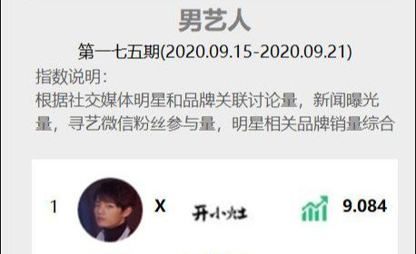 肖战|肖战携手品牌登顶指数榜冠军，再次体现出代言人强大的商业价值！