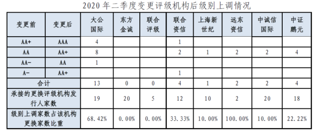 評級機構或成發行人主體評級上調神器海通證券承銷債券違約最多