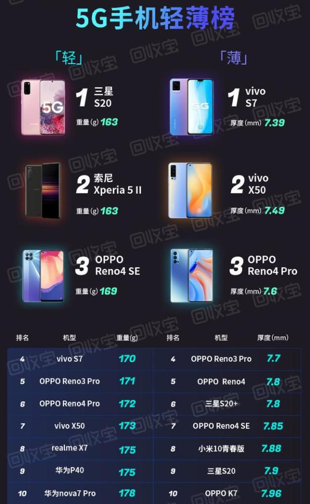 手机厚度排行榜_快科技排行榜又上新了!手机厚度、重量榜单一应俱全(2)
