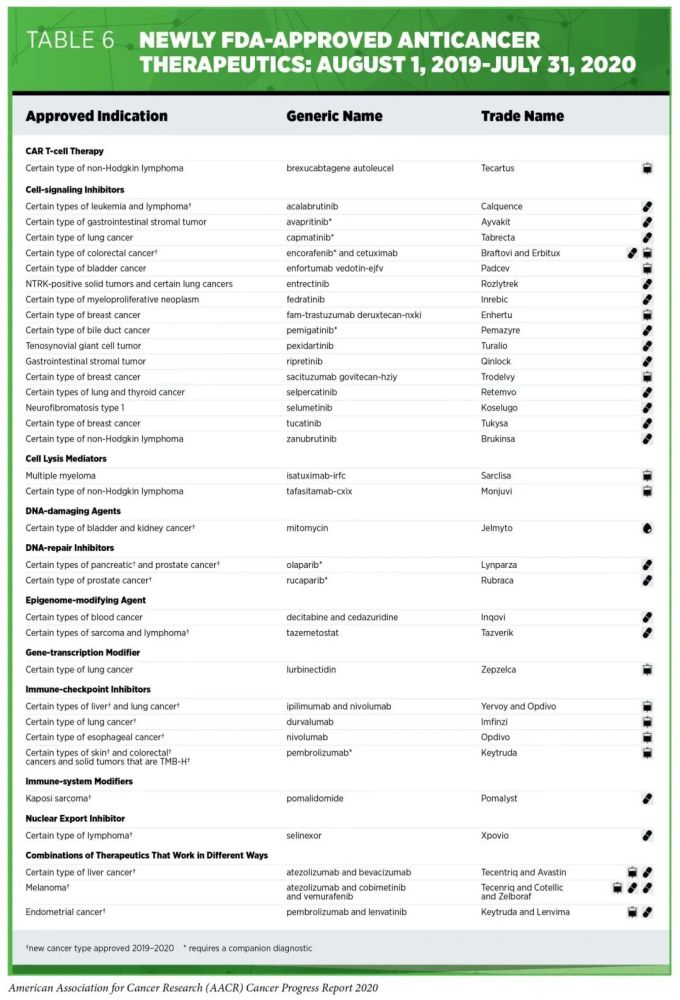 美国癌症研究协会|好文收藏！美国癌症研究协会发布2020年抗癌进展报告