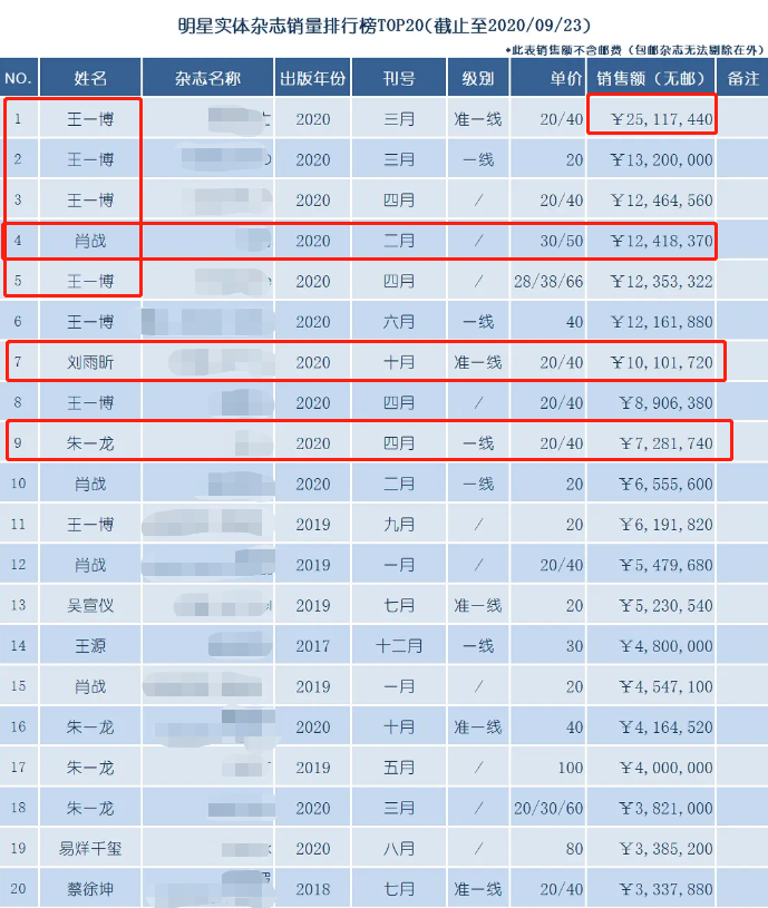 王一博|明星实体杂志销量：前十名王一博占六席，肖战依然没“凉”