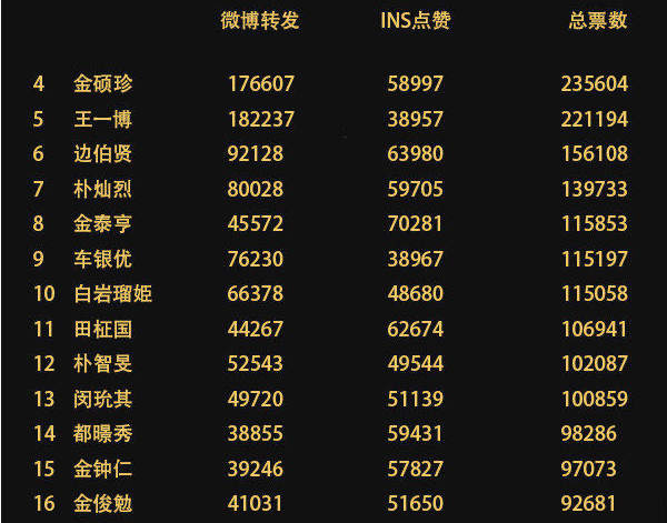 肖战|亚太区最帅100张面孔投票即将揭晓，肖战稳居第1，王一博仅第5