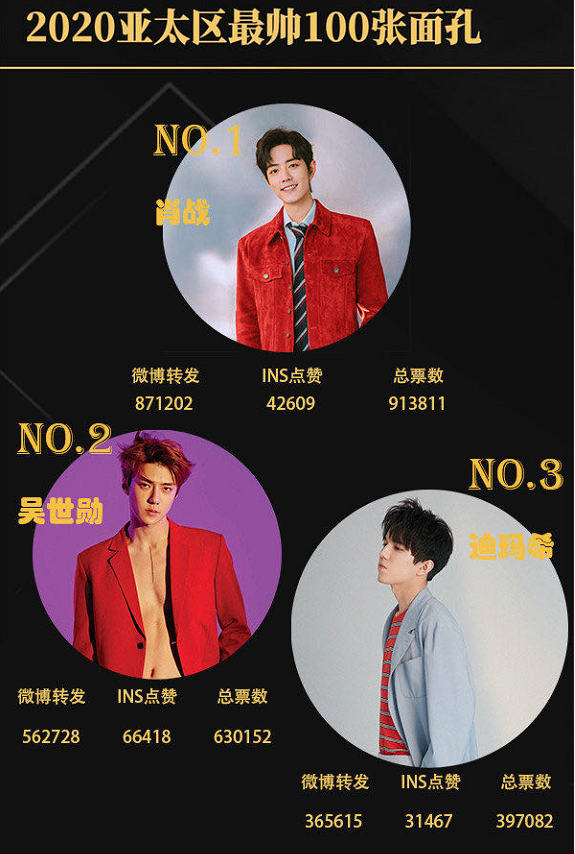 肖战|亚太区最帅100张面孔投票即将揭晓，肖战稳居第1，王一博仅第5