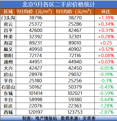 二手房|北京一半区县二手房降了！8月西城区二手房成交量环比降幅高达50％