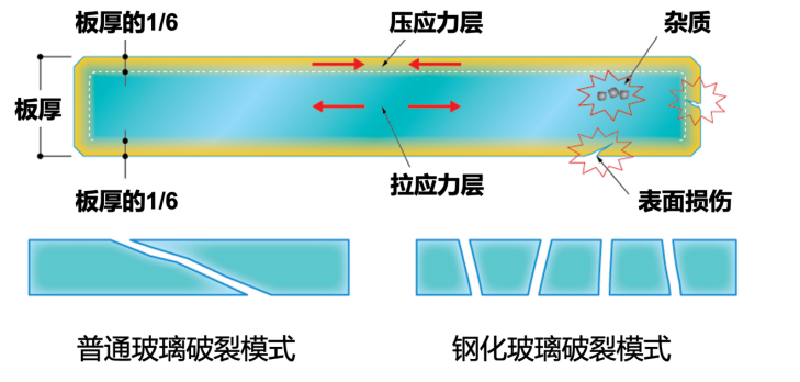 防弹玻璃|弄伤全网最帅小张的钢化玻璃，怎么就自爆了？