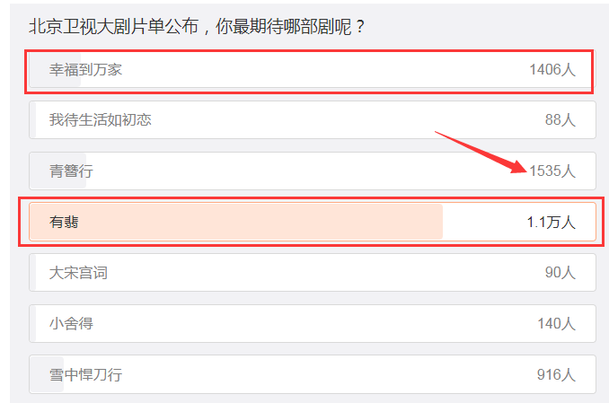 赵丽颖|赵丽颖2部新剧，获“最期待”前3，现代剧人气却不及《有翡》8分之1