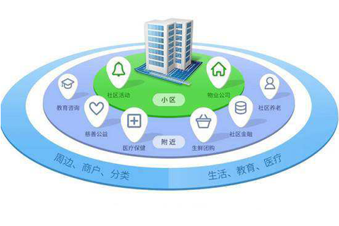 智慧社區解決方案智能人居新生活