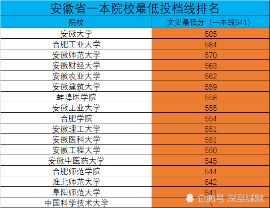 2020安徽省一本大學錄取分排名文科合工大與安大n02之爭