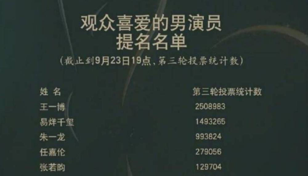 易烊千玺|易烊千玺被曝不去金鹰节后，粉丝号召不再投票，被指行为“嚣张”