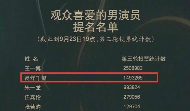 易烊千玺|原因曝光！易烊千玺粉丝停止金鹰奖打投，网友评论扎心，王一博得奖稳了？