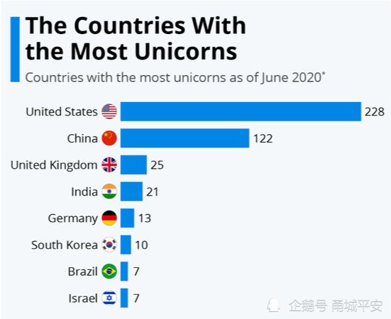 印度有21家独角兽企业、德国有13家，那中美呢？