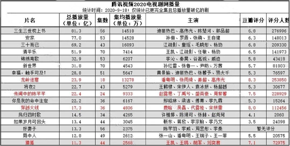 网播量|最新电视剧网播量TOP10：热巴《枕上书》登顶，《陈芊芊》成黑马