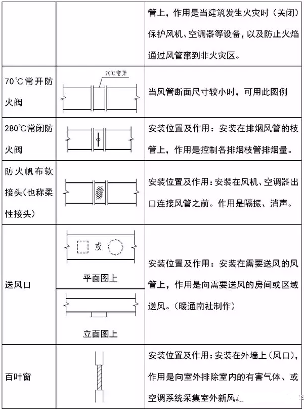 通风专业图例符号大全