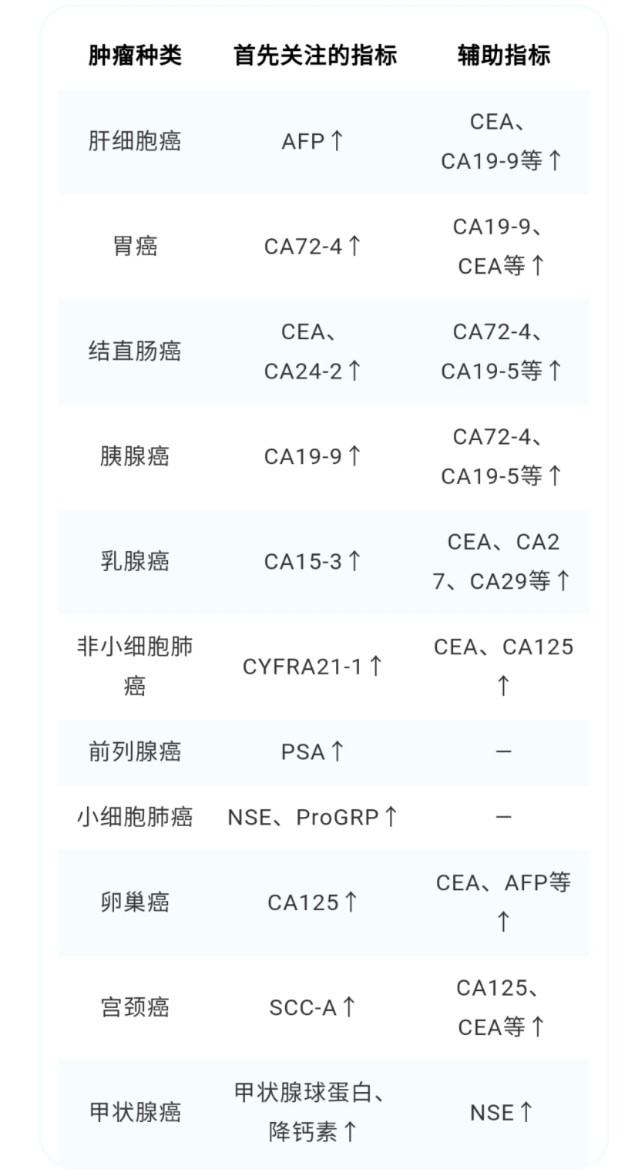 一分钟教你看懂肿瘤标志物检查