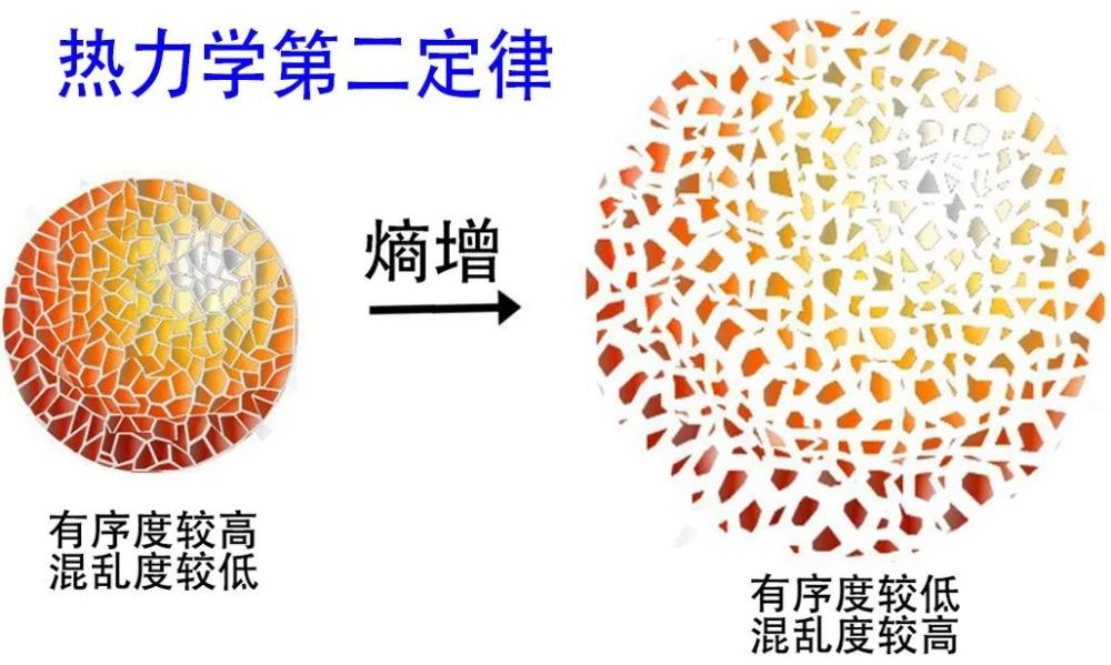 热力学|一百多年前，有人提出一个令人沮丧的热力学定律，科学家宁愿没它