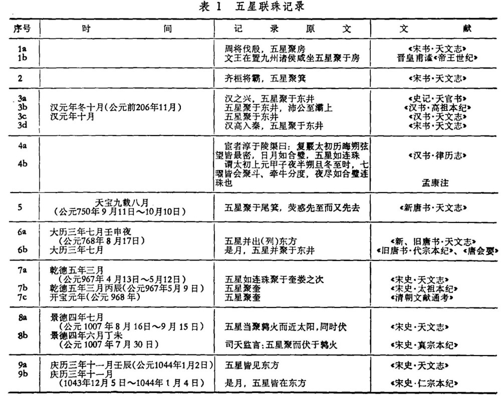 地球|九星连珠之日，人间灾难来临之时！为什么有这样的说法？