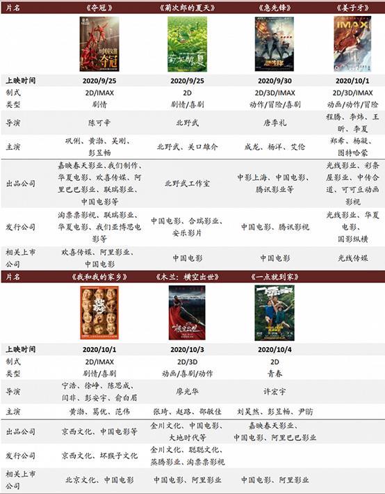 我和我的家乡|国庆档首日预售票房破千万！预售票房第一的竟是这部？