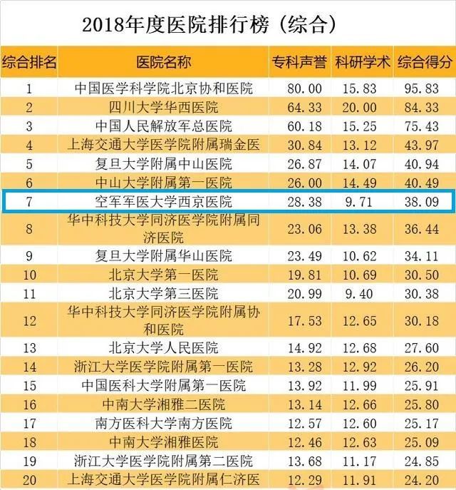 西安妇科排行_全国最好医院排行榜发布!西安这两家医院的排名亮了(2)