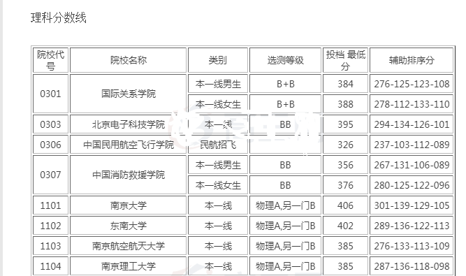二本|北京这所二本毕业生基本都是公务员，今年在江苏最低投档线395分