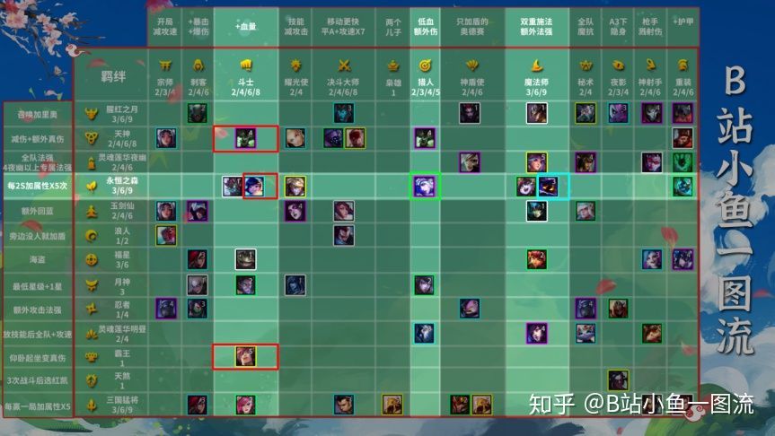 lol云顶之弈s4上手攻略傻瓜式羁绊解读