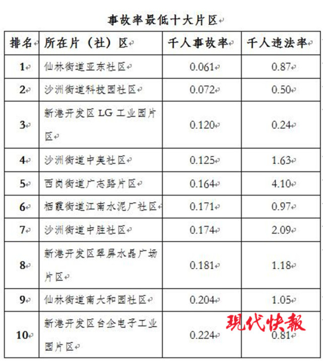 此次南京市片(社)区居民电动自行车事故率统计是对2019年至今,全市