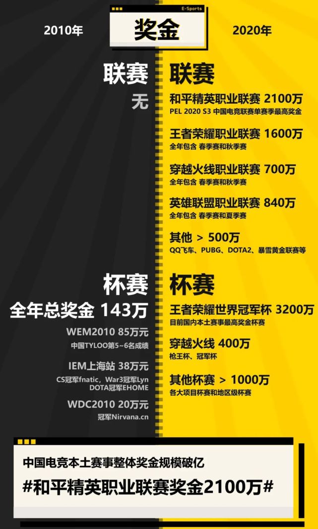 中国电竞热血沸腾的十年2010vs2020
