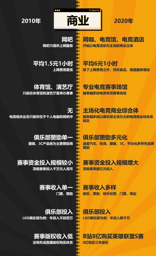 中国电竞热血沸腾的十年2010vs2020