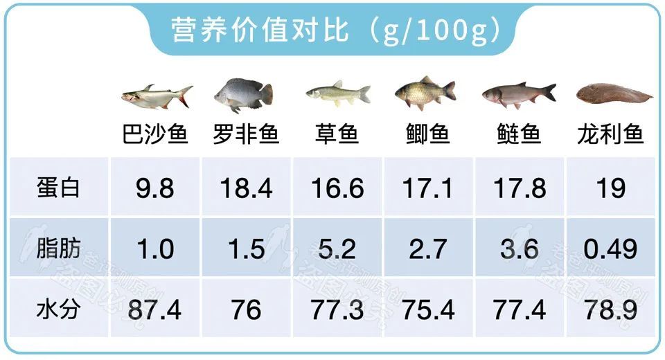 巴沙鱼与龙利鱼肌肉中营养成分分析及安全性评价[j]