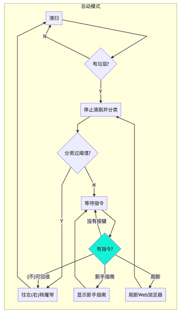 智能垃圾分类扫地机器人