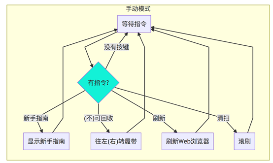 智能垃圾分类扫地机器人