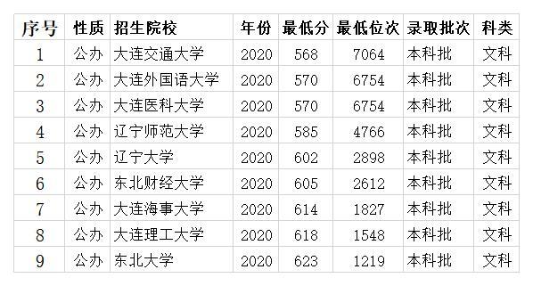 辽宁本科一批2020年录取分数线本科最低投档线超控制线近20分