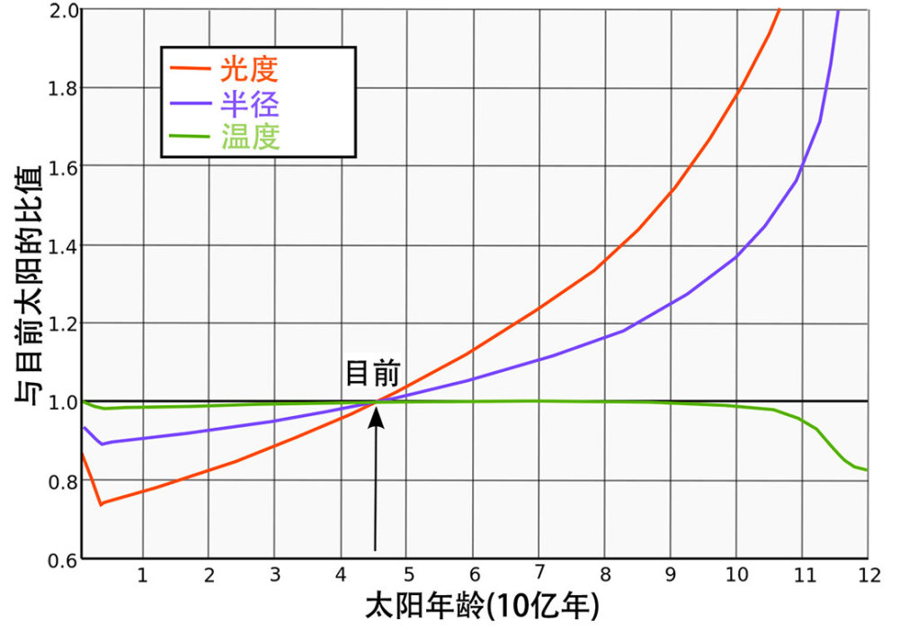 小概率事件|等不到50亿年了，太阳留给人类的时间只有10亿年！
