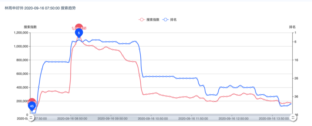 林雨申|这位京圈太子还能红吗？