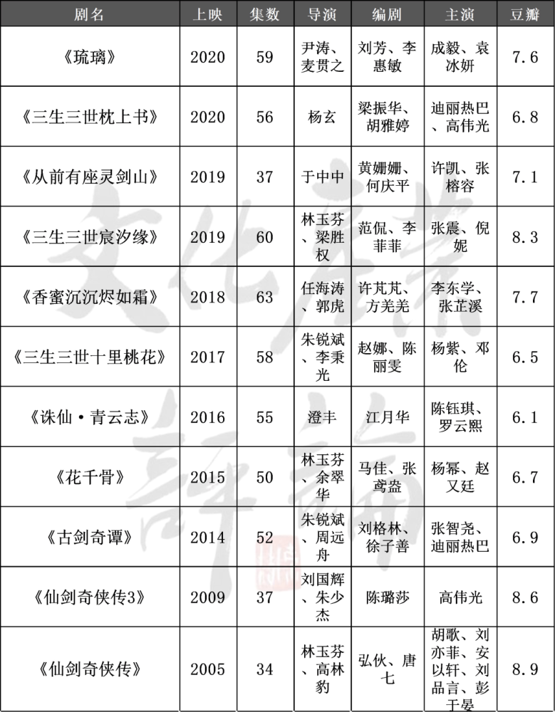 仙侠剧|从《仙剑》到《琉璃》，为何仙侠剧常胜，仙侠电影完败？
