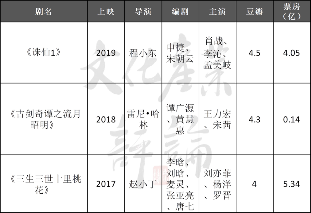 仙侠剧|从《仙剑》到《琉璃》，为何仙侠剧常胜，仙侠电影完败？