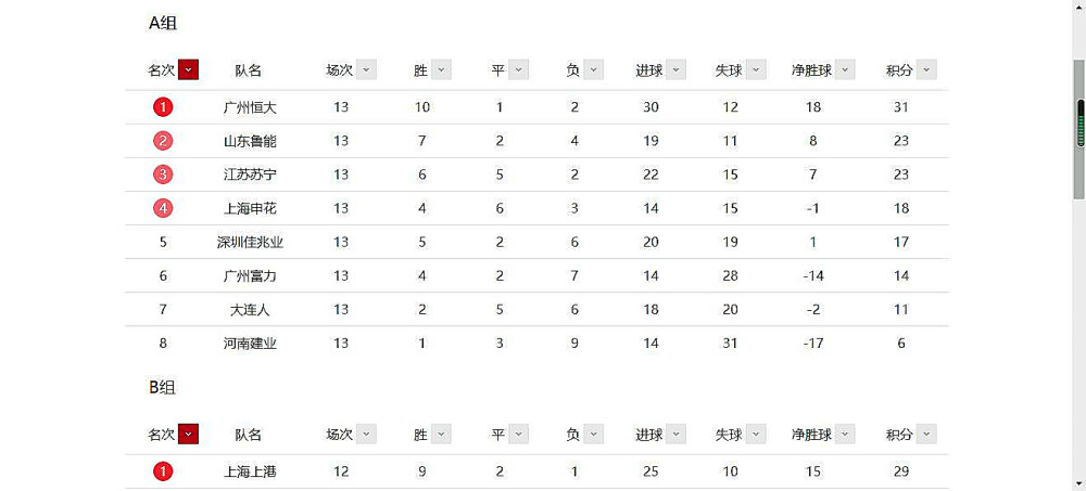 北京|A组争四白热化，最后一轮深圳必力拼苏宁，国安避开鲁能成为可能